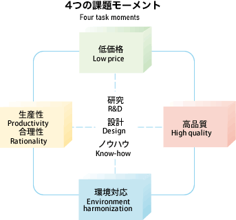 4つの課題モーメント