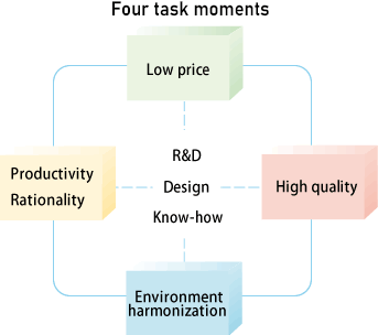 Four task moments